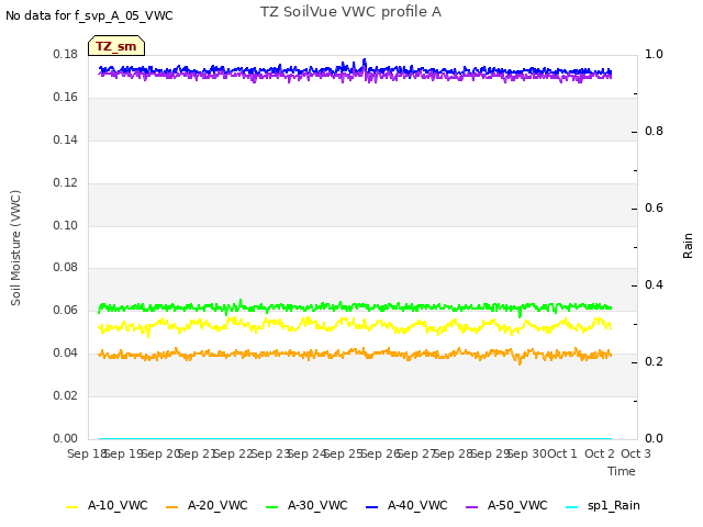 plot of TZ SoilVue VWC profile A