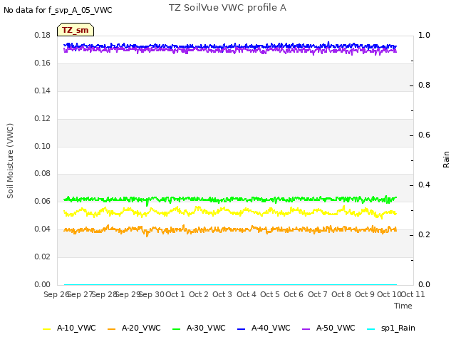 plot of TZ SoilVue VWC profile A