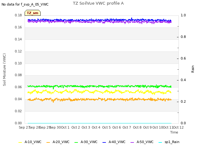 plot of TZ SoilVue VWC profile A