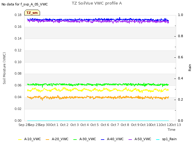 plot of TZ SoilVue VWC profile A