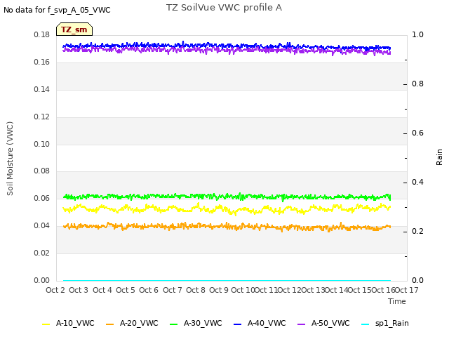 plot of TZ SoilVue VWC profile A