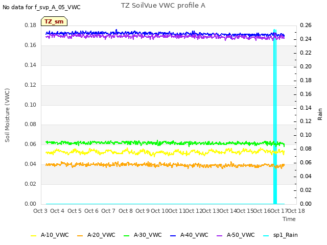 plot of TZ SoilVue VWC profile A