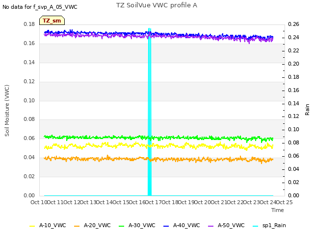 plot of TZ SoilVue VWC profile A