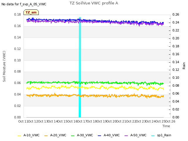 plot of TZ SoilVue VWC profile A