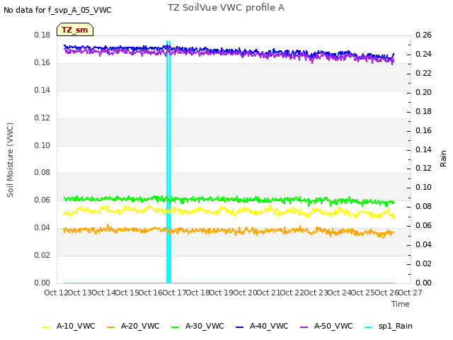 plot of TZ SoilVue VWC profile A