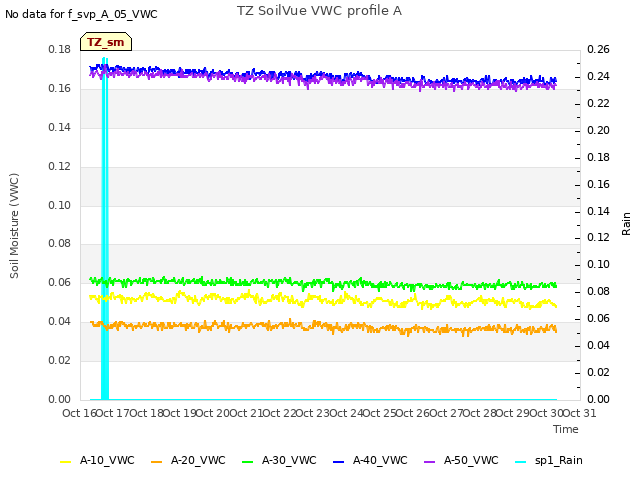 plot of TZ SoilVue VWC profile A