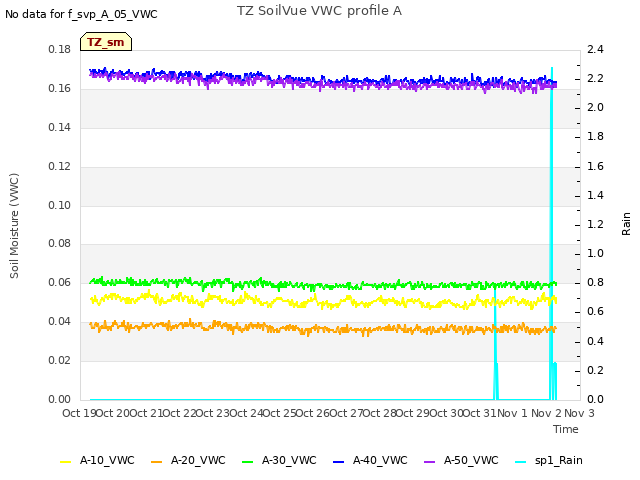 plot of TZ SoilVue VWC profile A