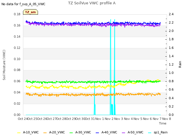 plot of TZ SoilVue VWC profile A