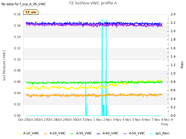 plot of TZ SoilVue VWC profile A