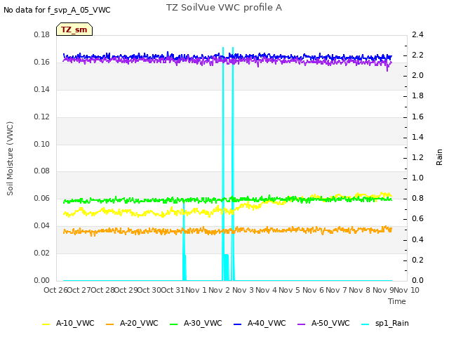 plot of TZ SoilVue VWC profile A