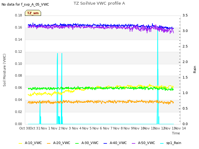 plot of TZ SoilVue VWC profile A