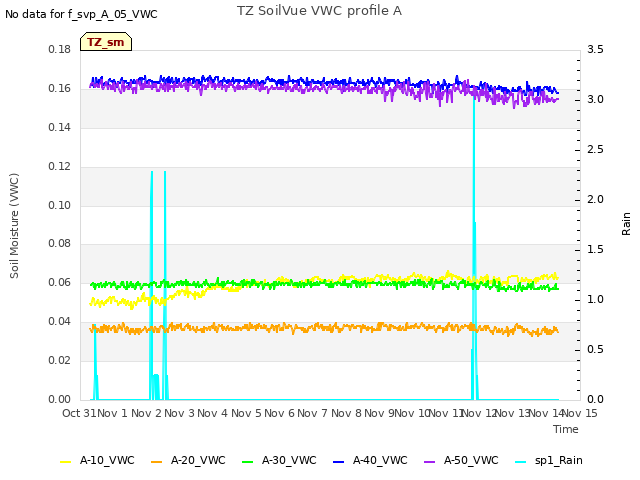 plot of TZ SoilVue VWC profile A
