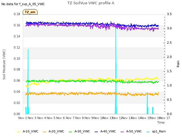 plot of TZ SoilVue VWC profile A