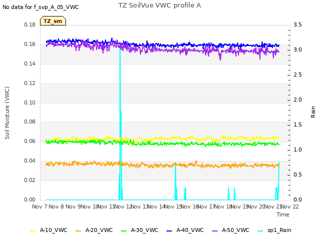plot of TZ SoilVue VWC profile A