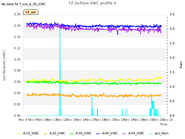 plot of TZ SoilVue VWC profile A