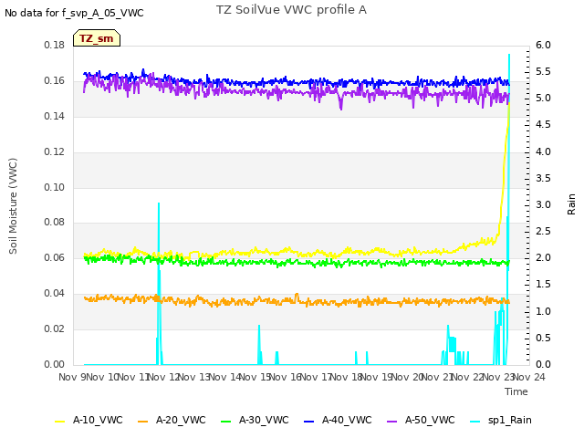 plot of TZ SoilVue VWC profile A