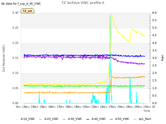 plot of TZ SoilVue VWC profile A