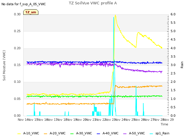 plot of TZ SoilVue VWC profile A