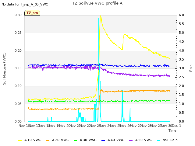 plot of TZ SoilVue VWC profile A