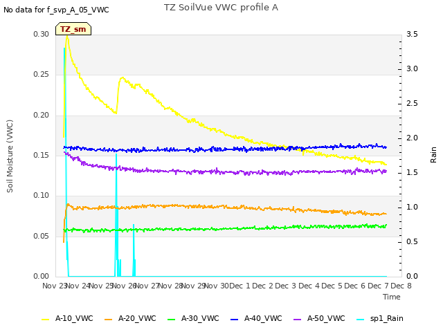 plot of TZ SoilVue VWC profile A