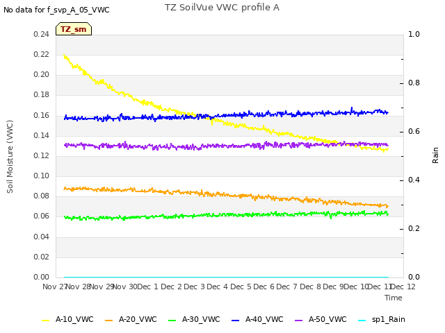 plot of TZ SoilVue VWC profile A