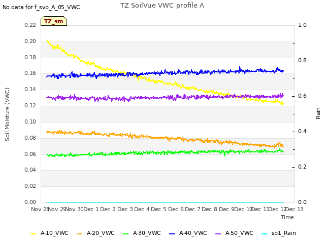 plot of TZ SoilVue VWC profile A