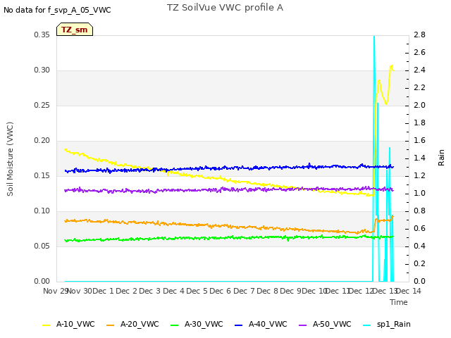 plot of TZ SoilVue VWC profile A