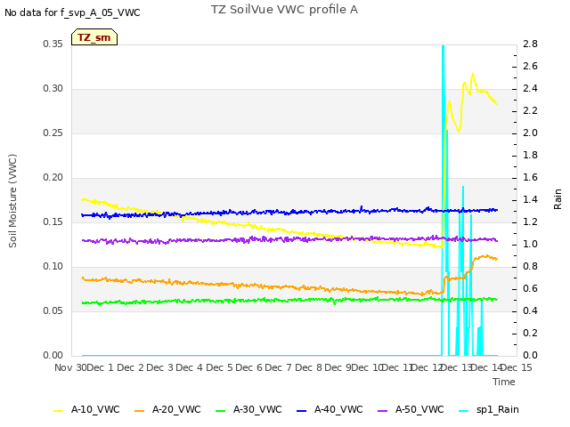 plot of TZ SoilVue VWC profile A