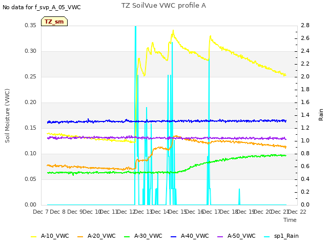 plot of TZ SoilVue VWC profile A