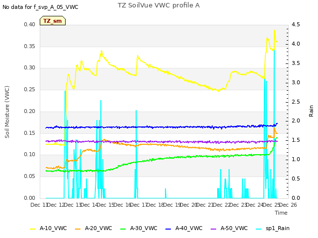 plot of TZ SoilVue VWC profile A
