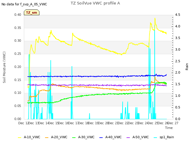 plot of TZ SoilVue VWC profile A