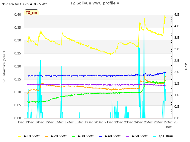 plot of TZ SoilVue VWC profile A