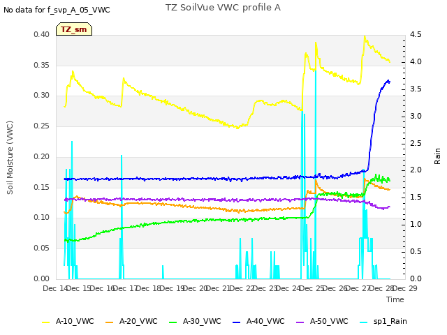 plot of TZ SoilVue VWC profile A