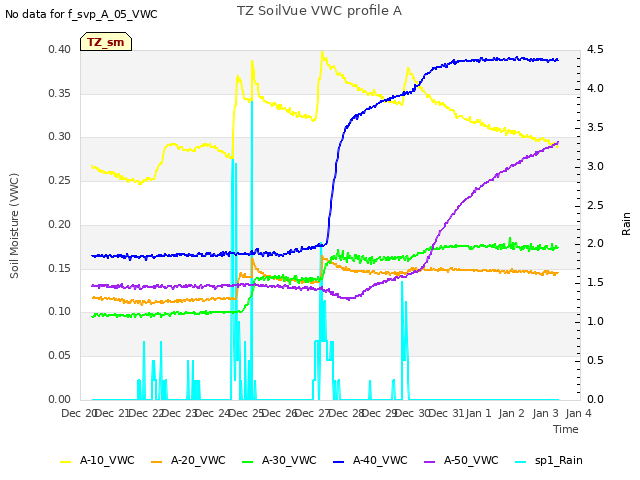 plot of TZ SoilVue VWC profile A