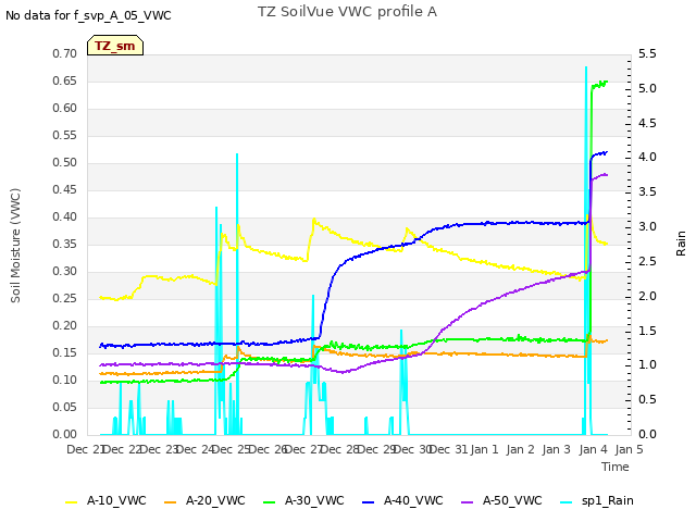 plot of TZ SoilVue VWC profile A