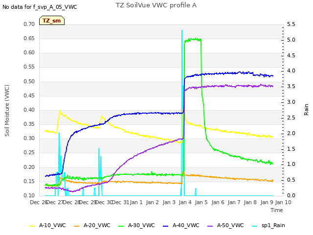 plot of TZ SoilVue VWC profile A