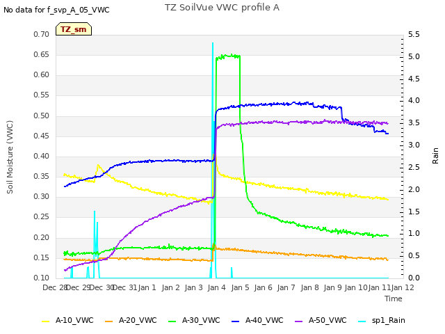 plot of TZ SoilVue VWC profile A