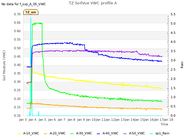 plot of TZ SoilVue VWC profile A