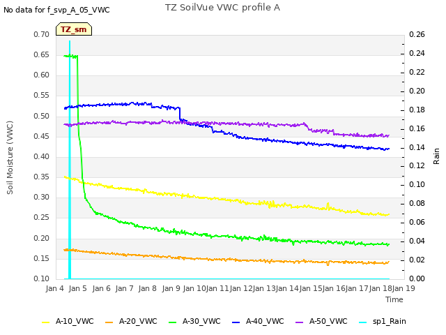 plot of TZ SoilVue VWC profile A