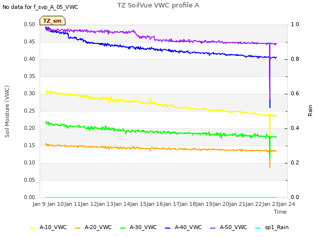 plot of TZ SoilVue VWC profile A