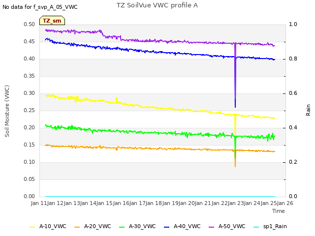 plot of TZ SoilVue VWC profile A