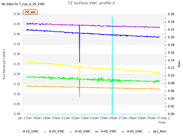 plot of TZ SoilVue VWC profile A