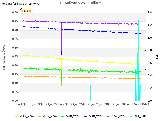 plot of TZ SoilVue VWC profile A