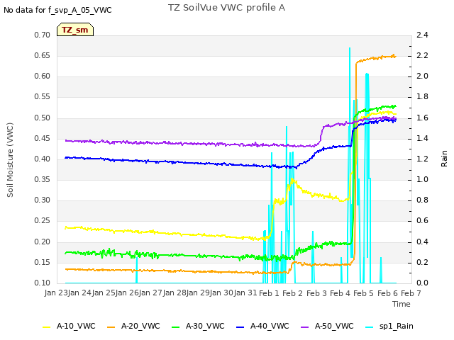 plot of TZ SoilVue VWC profile A