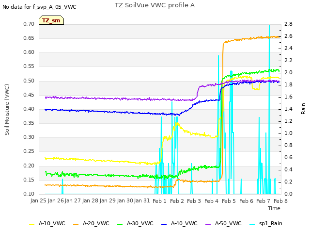 plot of TZ SoilVue VWC profile A