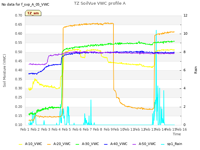 plot of TZ SoilVue VWC profile A