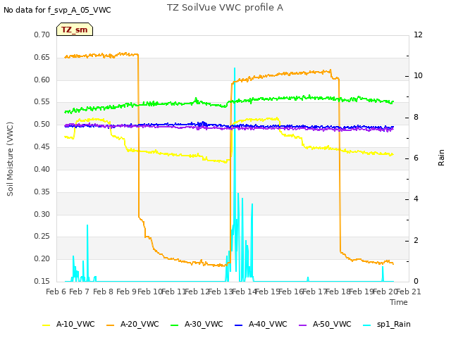plot of TZ SoilVue VWC profile A