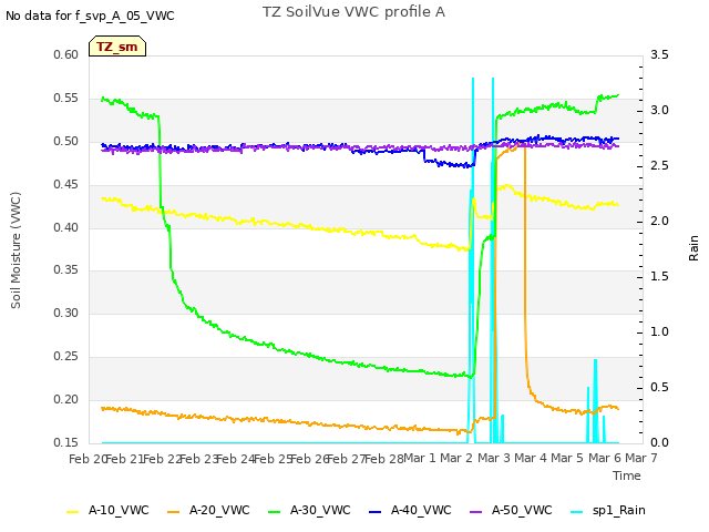 plot of TZ SoilVue VWC profile A
