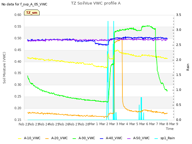 plot of TZ SoilVue VWC profile A