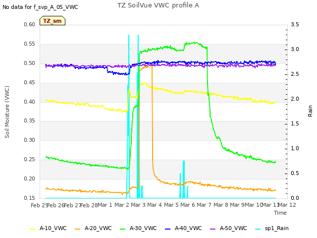 plot of TZ SoilVue VWC profile A